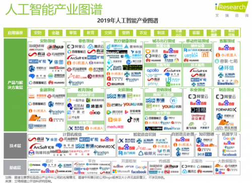艾瑞2019中國(guó)AI產(chǎn)業(yè)研究報(bào)告發(fā)布，碼隆科技商品識(shí)別領(lǐng)跑新零售
