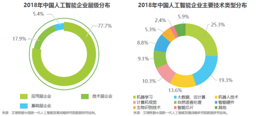 艾瑞2019中國(guó)AI產(chǎn)業(yè)研究報(bào)告發(fā)布，碼隆科技商品識(shí)別領(lǐng)跑新零售