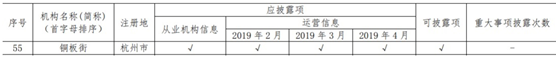 中國互金協(xié)會(huì)通告4月信披情況 銅板街等50家平臺(tái)完整、及時(shí)