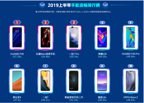 魯大師2019手機(jī)排行榜出爐！你的手機(jī)是否也上榜了呢？