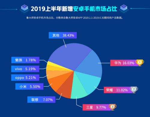 魯大師2019手機(jī)排行榜出爐！你的手機(jī)是否也上榜了呢？
