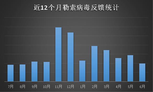 勒索病毒6月忙：“俠盜”終局落幕，Sodinokibi正式接盤！