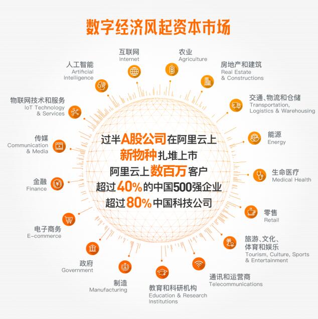 過半A股公司在阿里云上，數(shù)字經(jīng)濟風(fēng)起資本市場