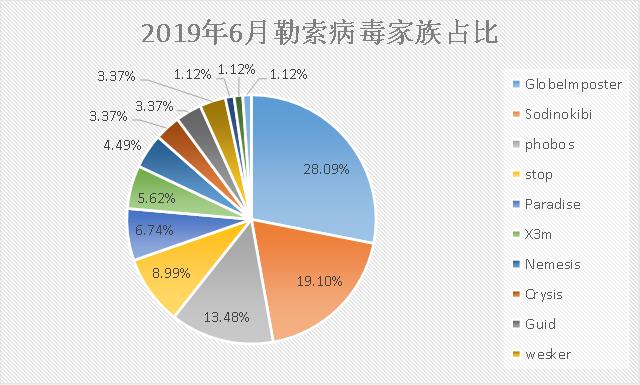 勒索病毒6月忙：“俠盜”終局落幕，Sodinokibi正式接盤！