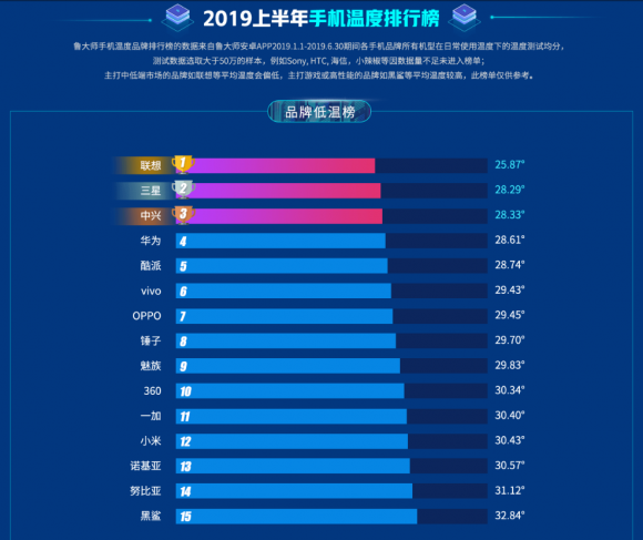 魯大師2019上半年手機溫度榜，你的手機上榜了嗎？