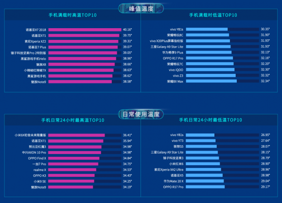 魯大師2019上半年手機溫度榜，你的手機上榜了嗎？