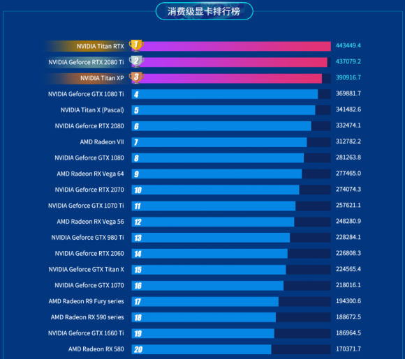 魯大師公布上半年最強(qiáng)顯卡：NVIDIA Titan RTX！