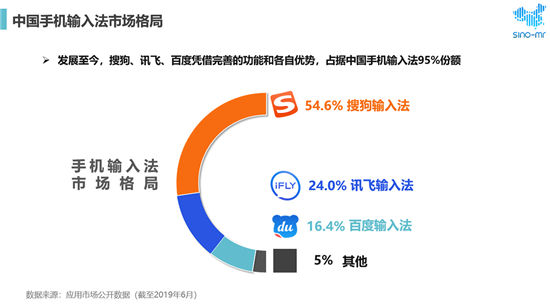 搜狗、訊飛、百度位列市場前三 用戶最滿意語音輸入法還是它