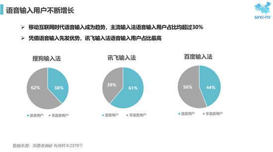搜狗、訊飛、百度位列市場前三 用戶最滿意語音輸入法還是它