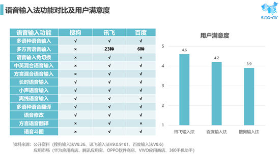 搜狗、訊飛、百度位列市場前三 用戶最滿意語音輸入法還是它