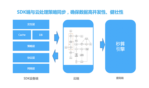 易觀方舟V4.3發(fā)布， 智能埋點(diǎn)治理、智能指標(biāo)監(jiān)控等亮點(diǎn)功能，讓運(yùn)營(yíng)更安全、更簡(jiǎn)單、更高效