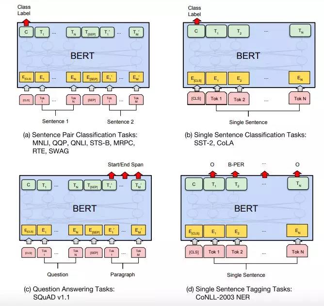 谷歌 BERT 在環(huán)信 NLP 中的應用