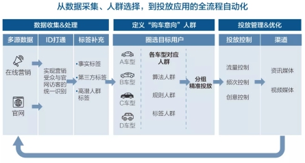汽車(chē)精準(zhǔn)營(yíng)銷(xiāo)，怎樣算“準(zhǔn)”？數(shù)據(jù)和 AI 技術(shù)是這樣做的!