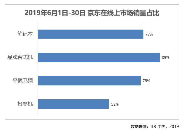 3C市場(chǎng)的“扛把子”！每賣(mài)出10臺(tái)平板電腦就有8臺(tái)來(lái)自京東