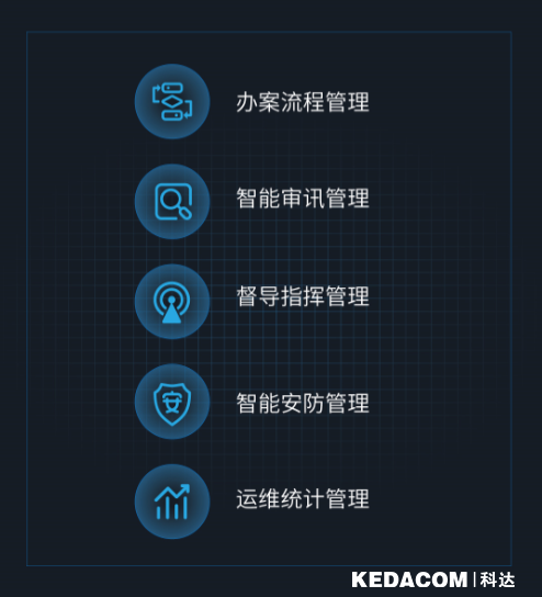 科達以科技助力公安執(zhí)法辦案區(qū)落實“四個一律”