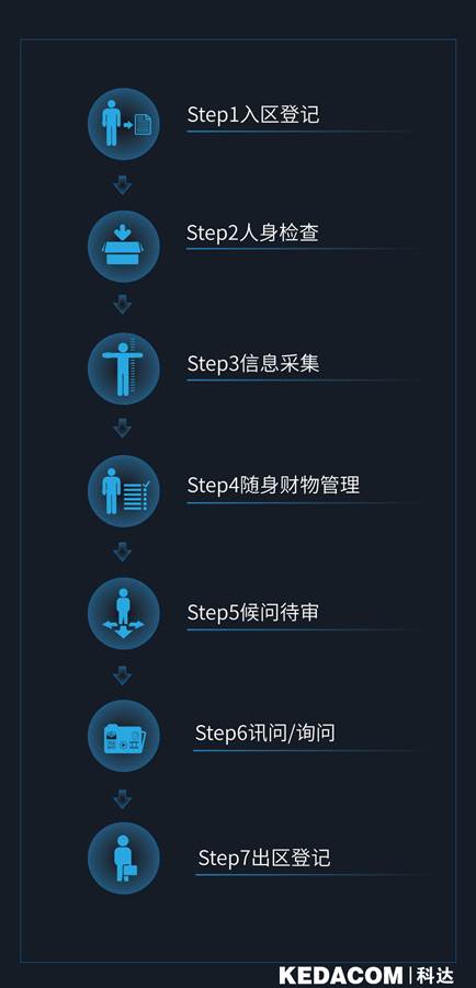 科達以科技助力公安執(zhí)法辦案區(qū)落實“四個一律”
