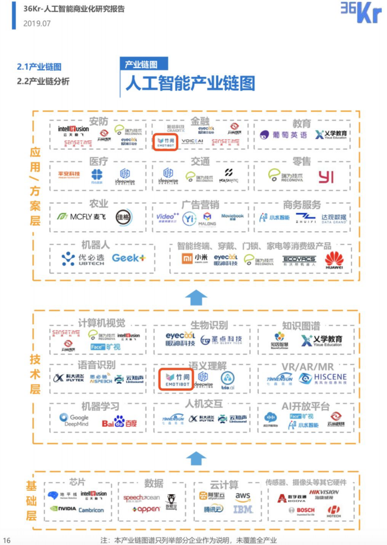 竹間智能案例入選36kr《人工智能商業(yè)化研究報(bào)告（2019）》