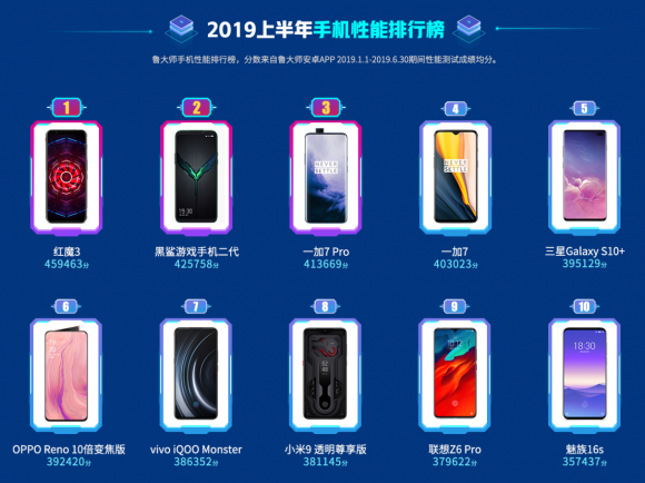 買什么手機(jī)最好？魯大師2019半年報(bào)告訴你！