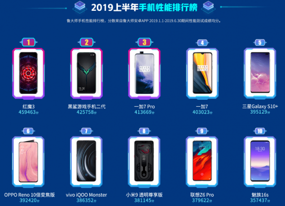 魯大師發(fā)布2019半年報，紅魔3奪下性能榜冠軍！