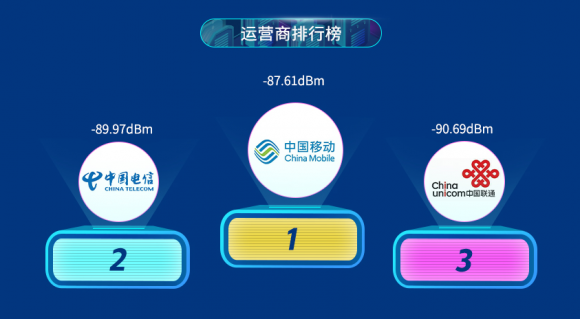 魯大師2019半年報手機信號榜出爐， 小米9奪冠！