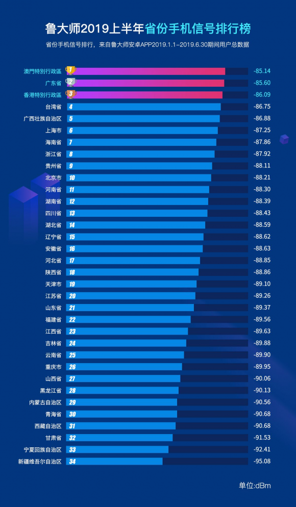 魯大師2019半年報手機信號榜出爐， 小米9奪冠！