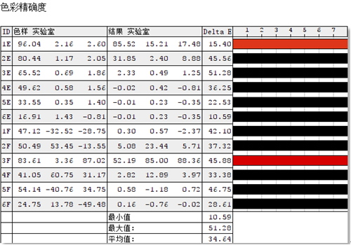 沒想到色準(zhǔn)差異那么大，入手索尼X9500G體驗原汁原味的色彩