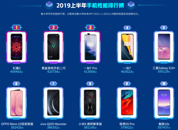 魯大師2019上半年排行榜發(fā)布，手機(jī)流暢度排行榜引關(guān)注！