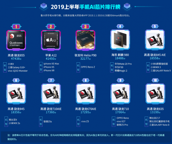 魯大師2019上半年排行榜發(fā)布，手機(jī)流暢度排行榜引關(guān)注！