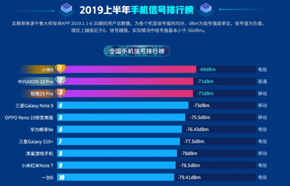 魯大師2019上半年排行榜發(fā)布，手機(jī)流暢度排行榜引關(guān)注！