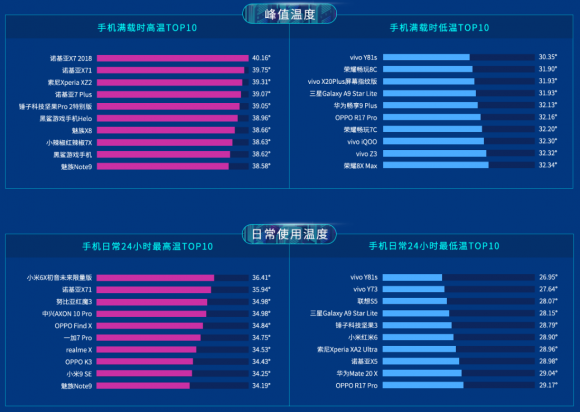 魯大師2019上半年排行榜發(fā)布，手機(jī)流暢度排行榜引關(guān)注！