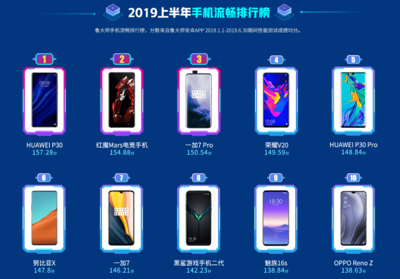 魯大師2019上半年排行榜發(fā)布，手機(jī)流暢度排行榜引關(guān)注！