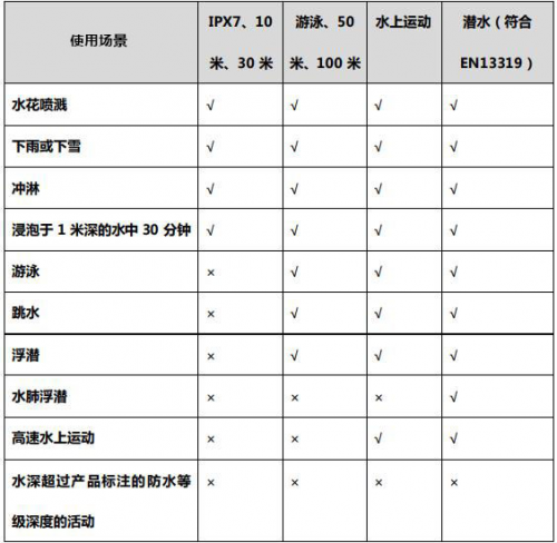 夏季玩水才是正經(jīng)事？Garmin陪你去浪！