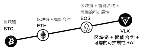 公鏈治理備受詬病，Velas結(jié)合AI讓共識(shí)更迅速