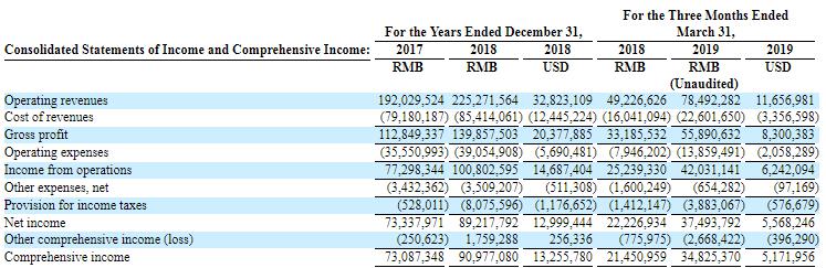 中國最大的全息云兩年盈利1.6億元，Wimi微美云息赴美IPO納斯達克