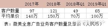 中國最大的全息云兩年盈利1.6億元，Wimi微美云息赴美IPO納斯達克