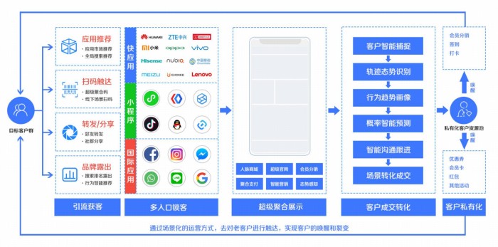 一次搞定智能小程序和快應用，喜推平臺助力商家玩轉新零售
