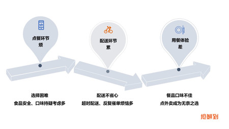 平均十分鐘送達(dá)的“搶鮮到”外賣平臺備受白領(lǐng)追捧