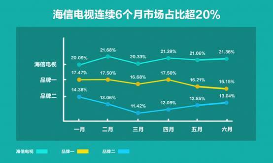 彩電業(yè)告別群雄割據(jù)，海信發(fā)力高端甩開(kāi)對(duì)手