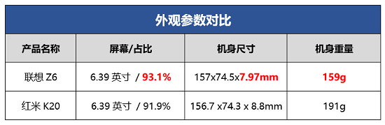 1899元起的聯(lián)想Z6和1999元起的紅米K20性能對比