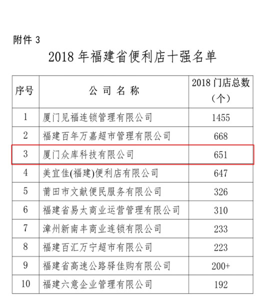 眾庫科技登榜2018年福建省連鎖五十強、便利店十強