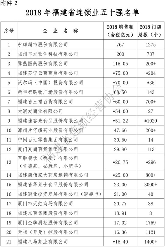 眾庫科技登榜2018年福建省連鎖五十強、便利店十強