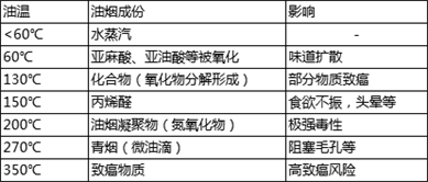 廚房油煙問(wèn)題難解決？換臺(tái)不跑煙的油煙機(jī)