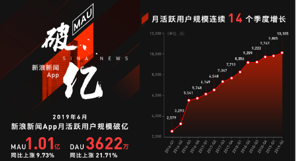 破題“存量時代” 新浪新聞app聚焦高品質內容實現(xiàn)月活破億
