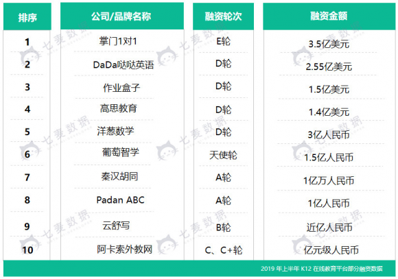 七麥數(shù)據(jù)發(fā)布K12教育行業(yè)報(bào)告：教育細(xì)分行業(yè)迅速發(fā)展，面臨監(jiān)管大洗牌