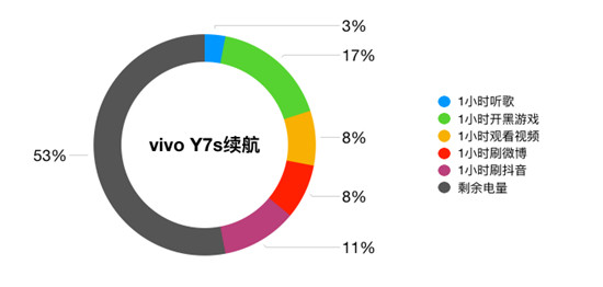 vivo Y7s續(xù)航測試：4500mAh+18W雙引擎閃充，千元機新勢力