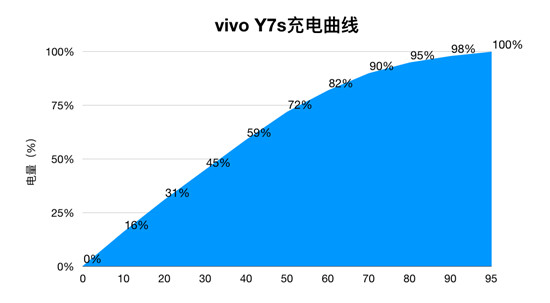 vivo Y7s續(xù)航測試：4500mAh+18W雙引擎閃充，千元機新勢力