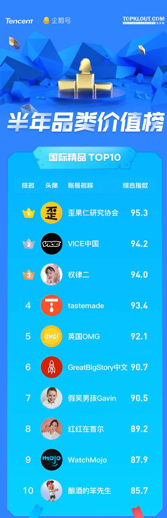 企鵝號發(fā)布半年品類價值榜，原創(chuàng)IP解密優(yōu)質(zhì)內(nèi)容生態(tài)關鍵詞