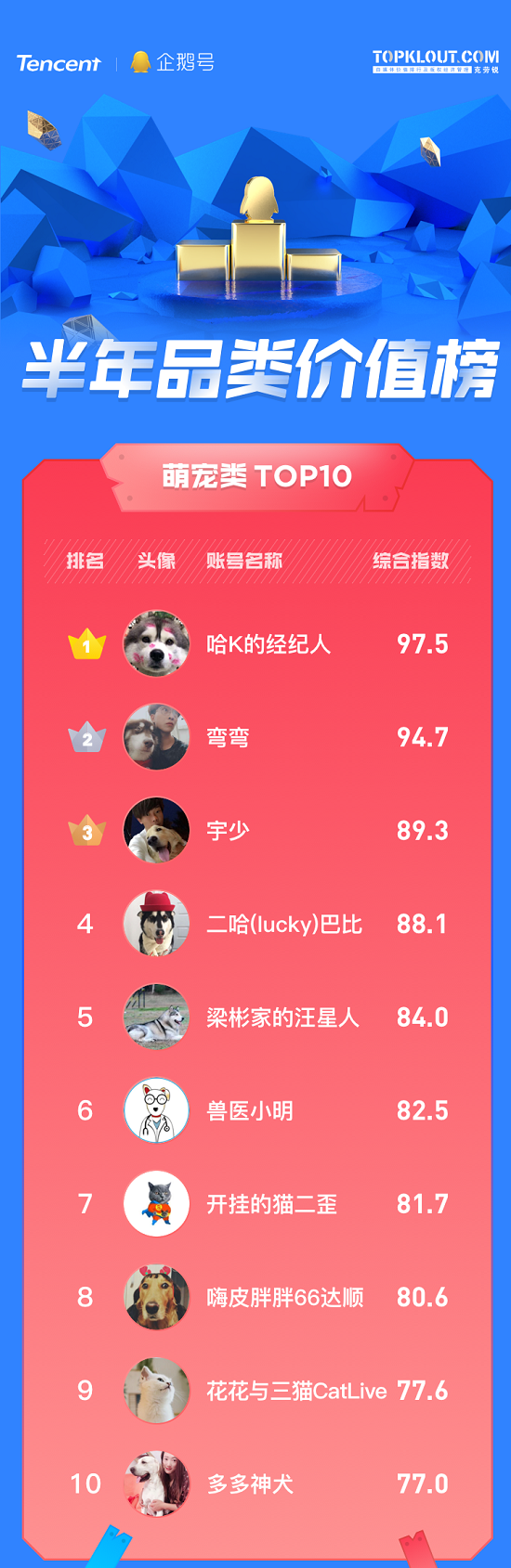 企鵝號發(fā)布半年品類價值榜，原創(chuàng)IP解密優(yōu)質(zhì)內(nèi)容生態(tài)關鍵詞