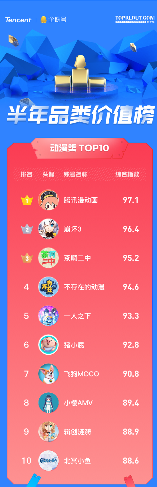 企鵝號發(fā)布半年品類價值榜，原創(chuàng)IP解密優(yōu)質(zhì)內(nèi)容生態(tài)關鍵詞