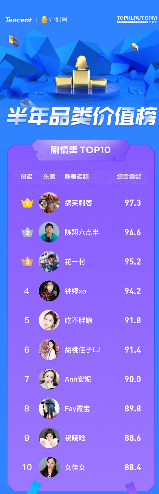 企鵝號發(fā)布半年品類價值榜，原創(chuàng)IP解密優(yōu)質(zhì)內(nèi)容生態(tài)關鍵詞